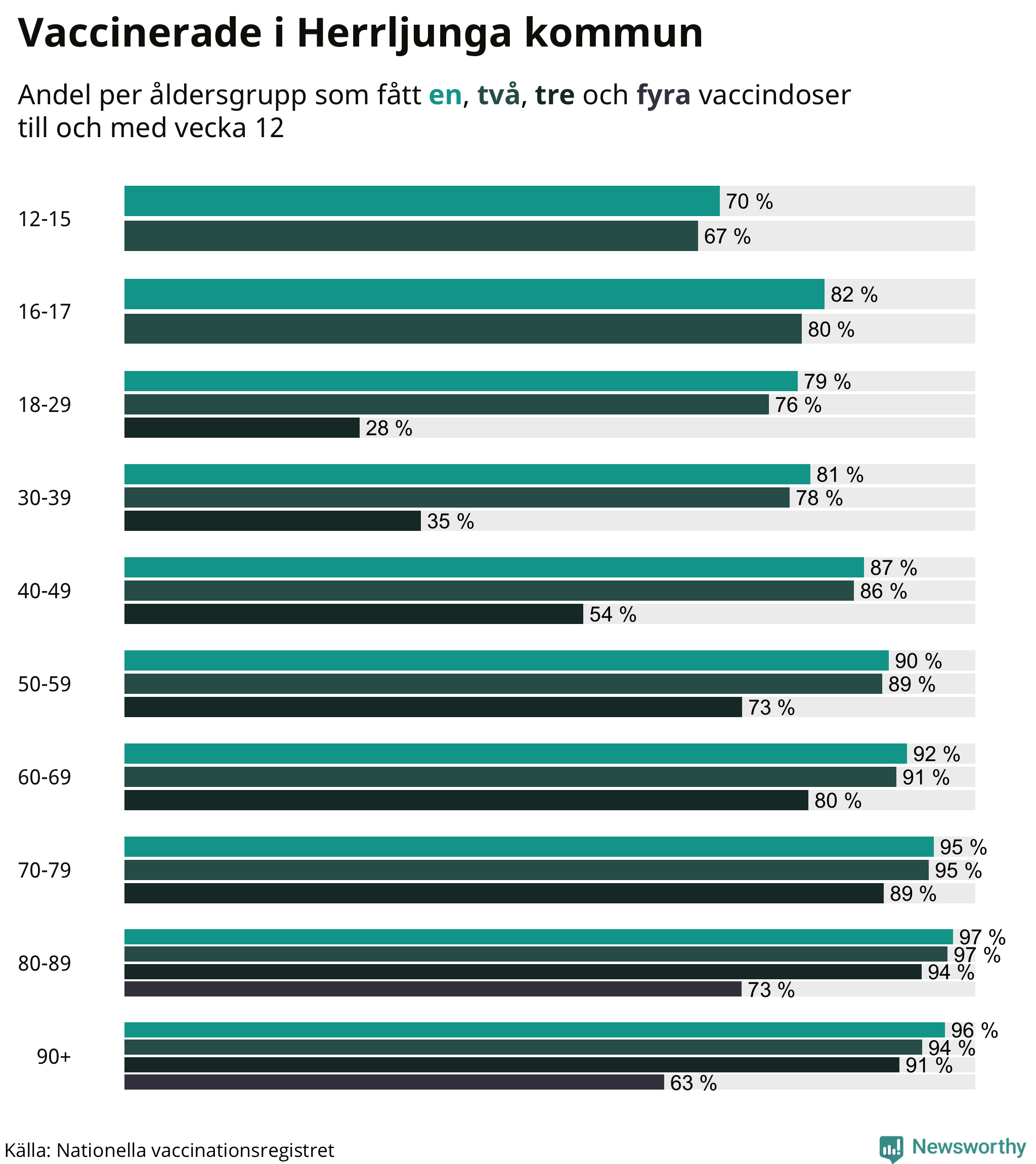 Graf över vaccinerade per åldersgrupp